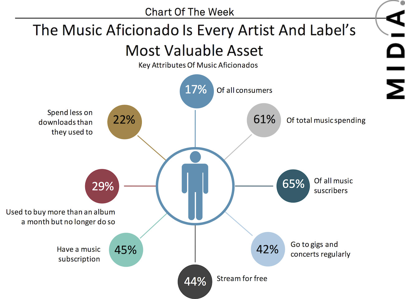 Cover image for Chart Of The Week: Music Aficionados