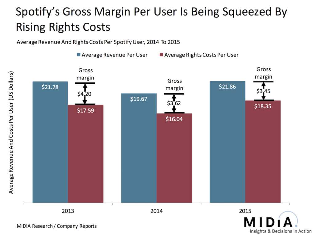 spotify margin per user