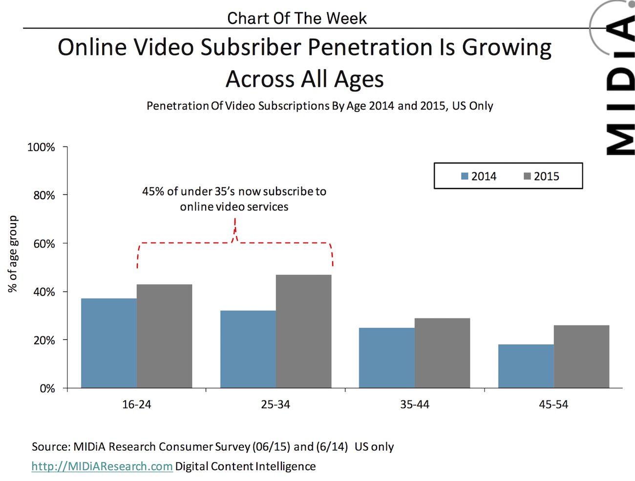Cover image for Chart Of The Week: Online Video Subscriber Penetration By Age