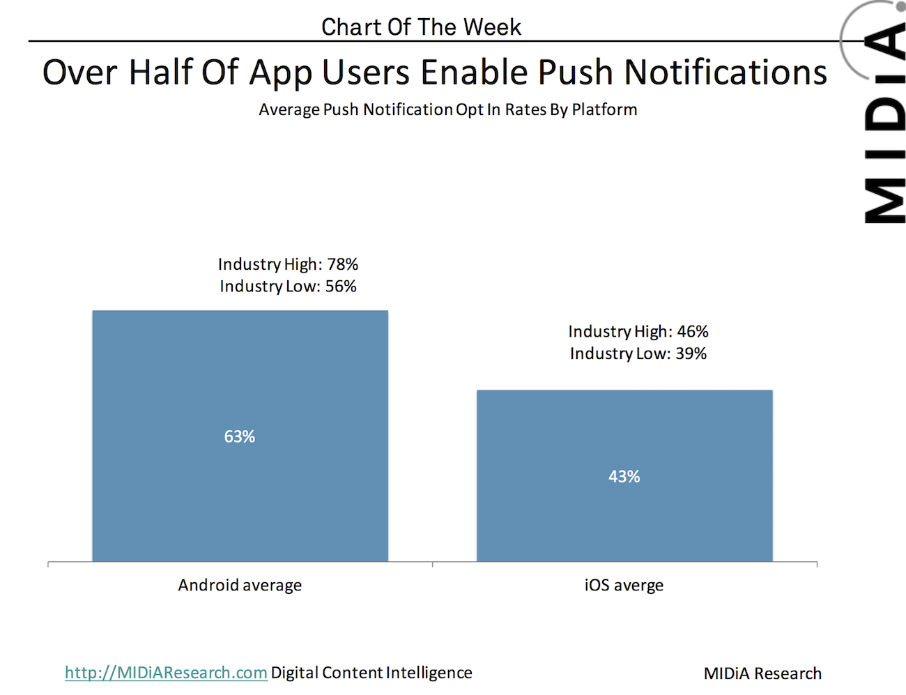 push notifications opt in rates midia