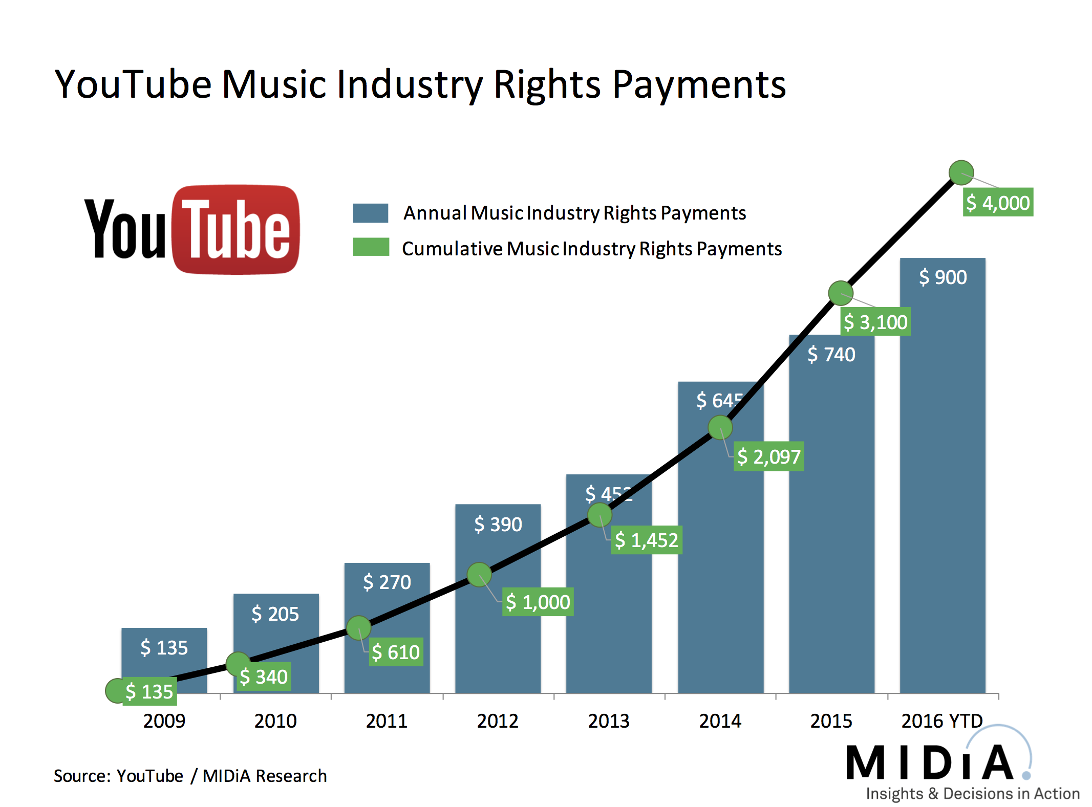 Cover image for YouTube Reaches $4bn In Music Industry Rights Payments