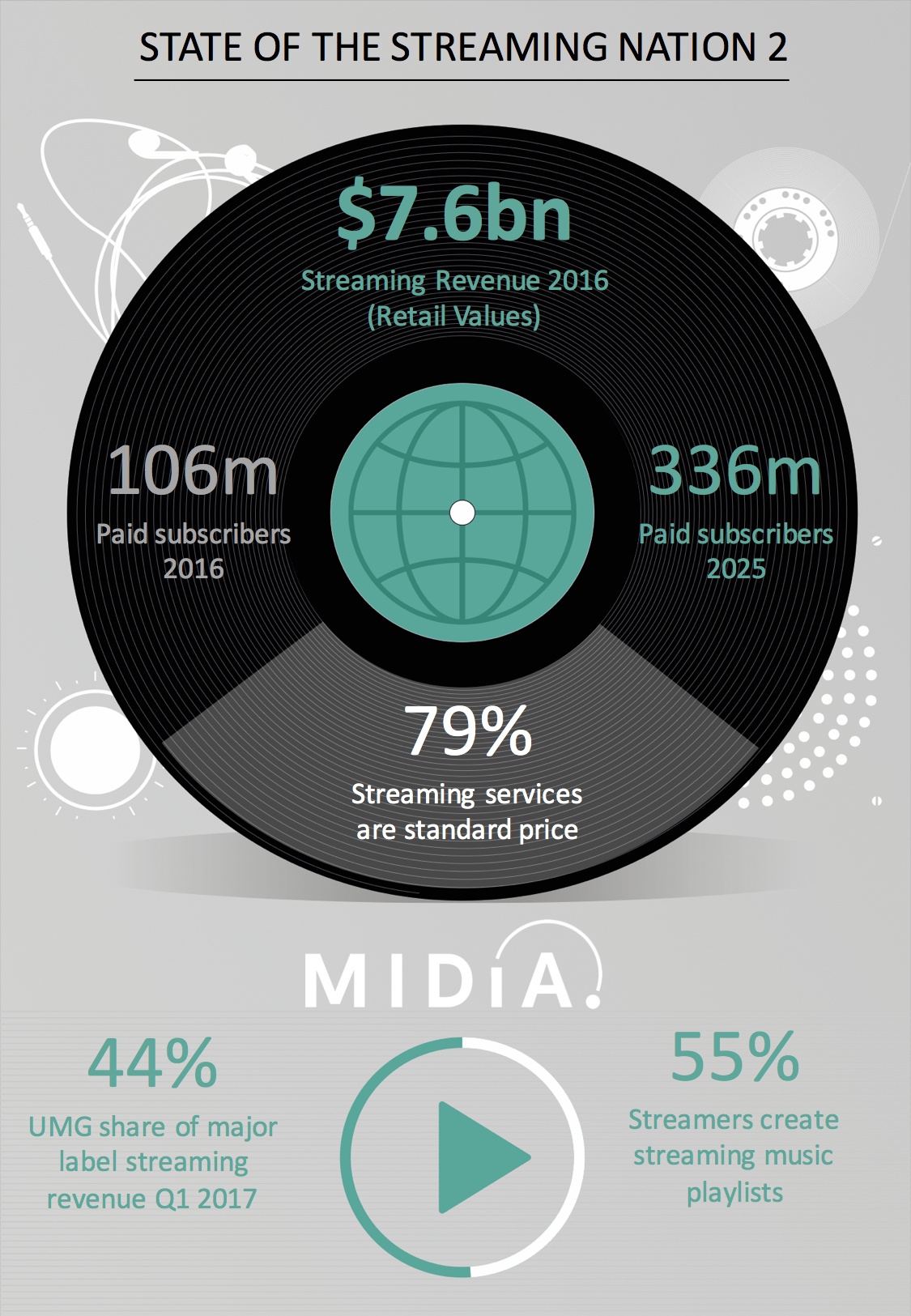 Cover image for Announcing MIDiA’s State Of The Streaming Nation 2 Report