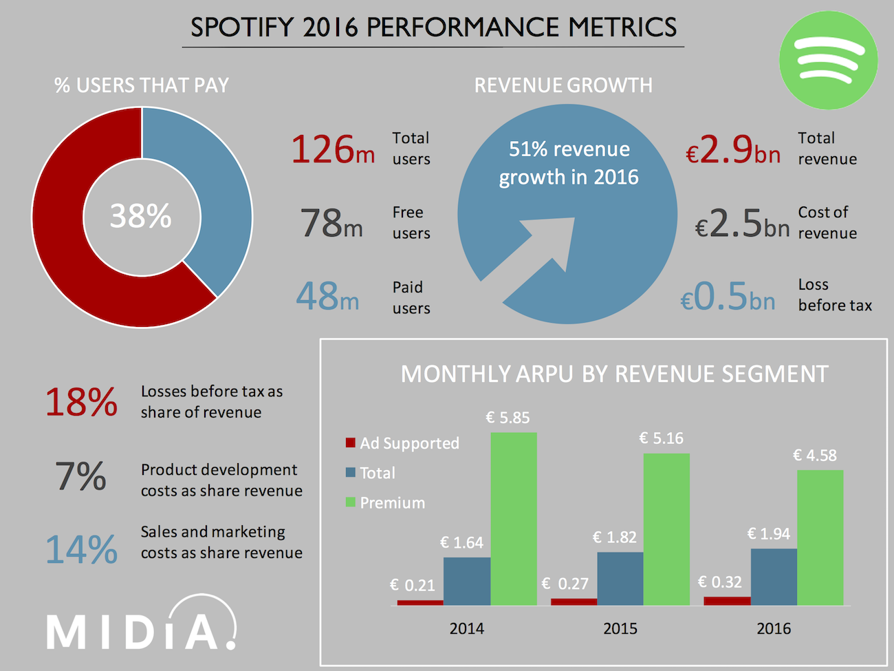 Cover image for Spotify Earnings: Growth Comes At A Cost