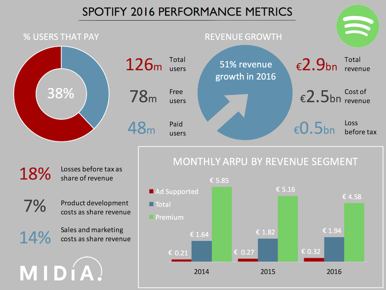 Spotify Earnings Growth Comes At A Cost