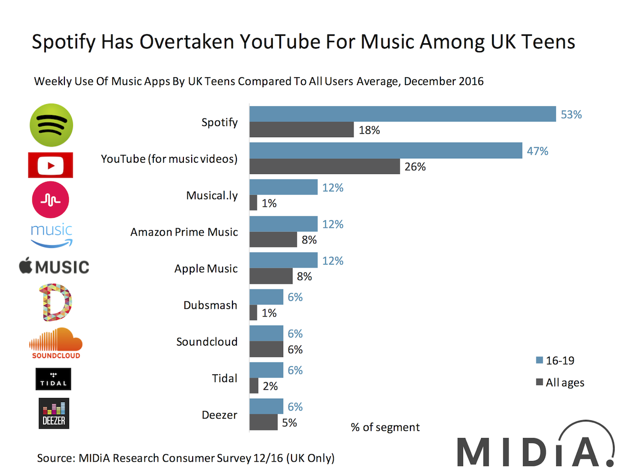 Cover image for Guess Who Gen Z Prefers For Music: Spotify Or YouTube?