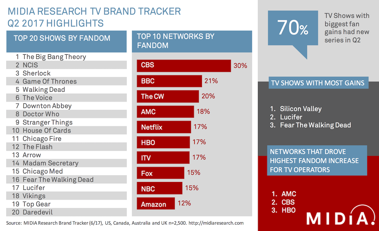 Cover image for Netflix Is Now The Fifth Highest Ranked TV Network For Show Fandom