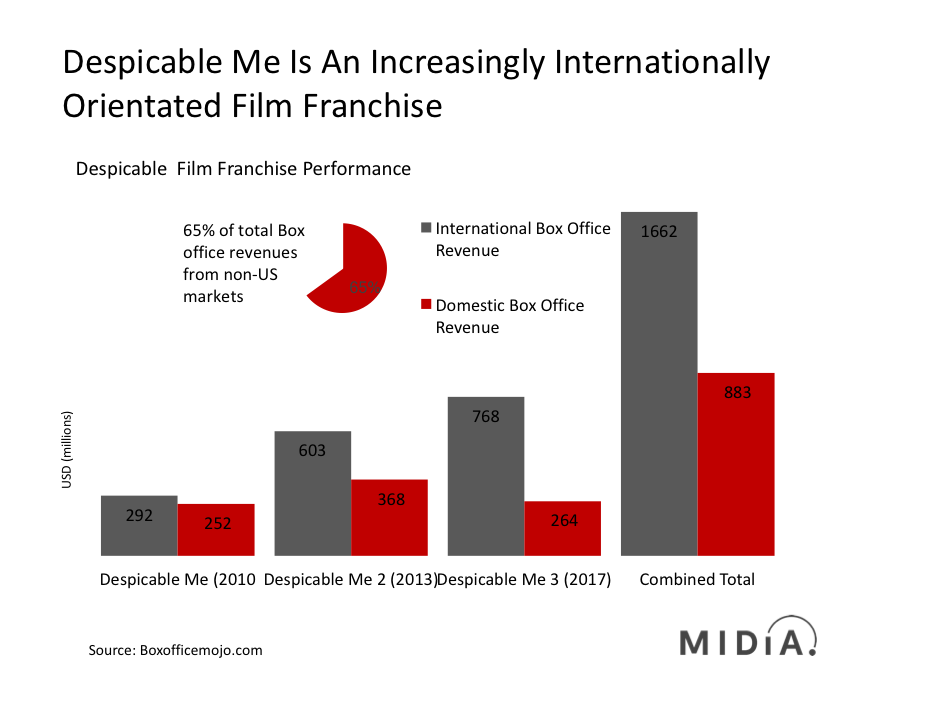 despicable_me_franchise_international_revenues