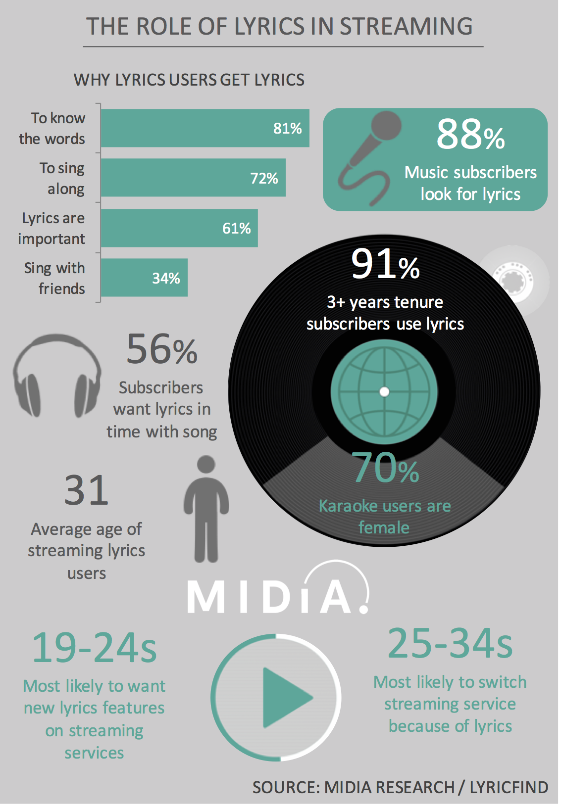Cover image for Free Report: Lyrics Take Centre Stage In Streaming Music