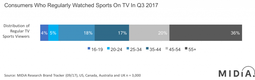 TV sports viewing disribution_10.01.18