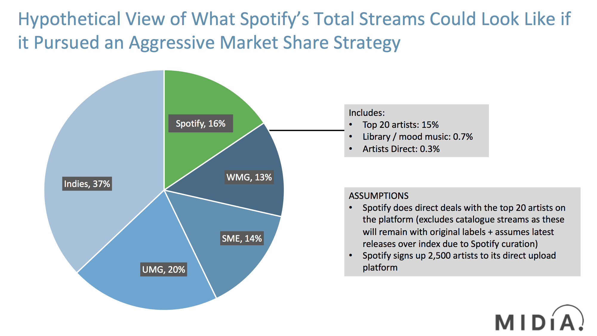 spotify charts numbers