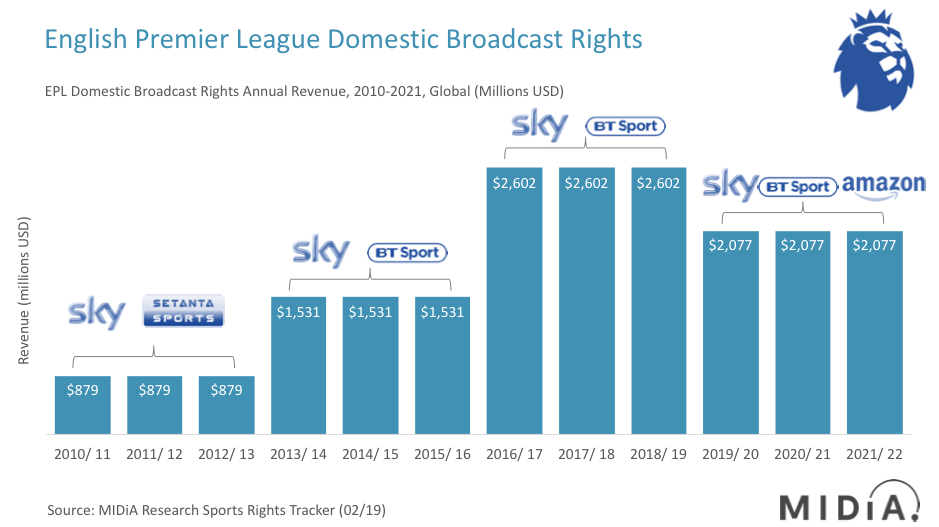 EPL Domestic Rights