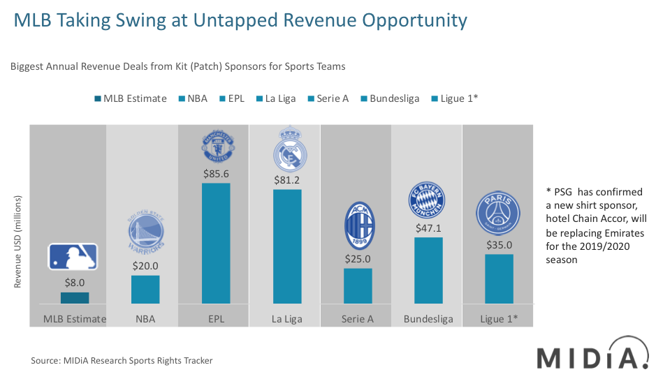 mlb jersey sales revenue