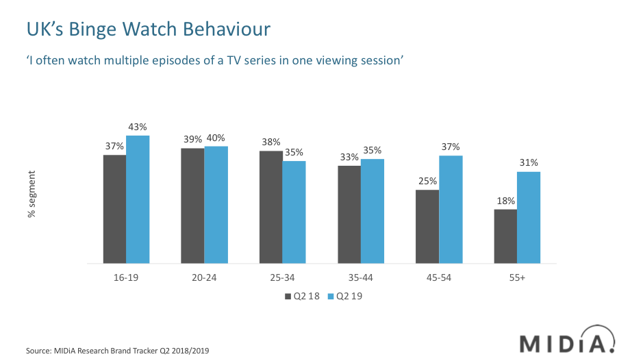 Cover image for UK Baby Boomers Are Growing Binge Watchers