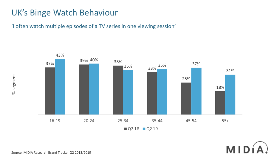 Uk Baby Boomers Are Growing Binge Watchers