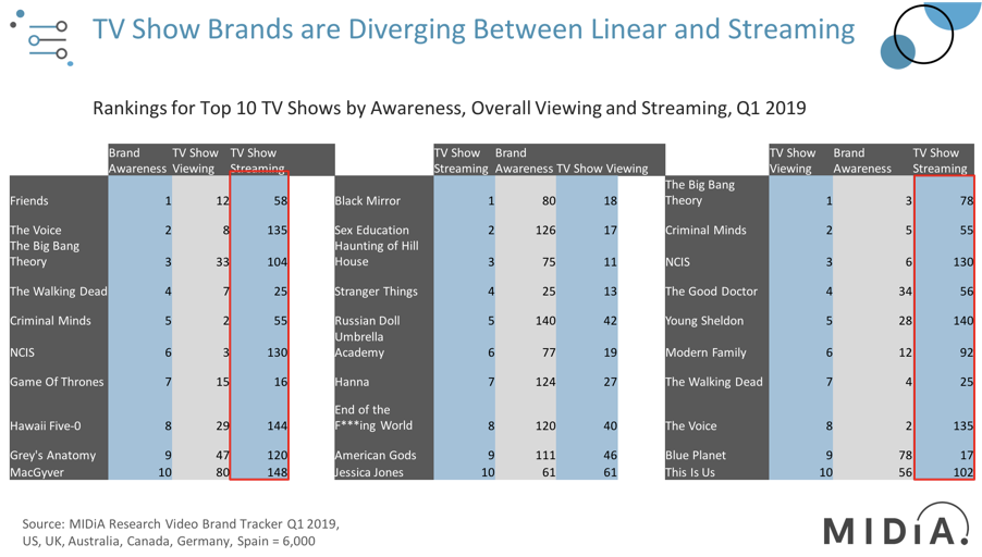 Cover image for Quick Take: Here Is Just How Much TV Show Brands Are Diverging Between Linear And Streaming