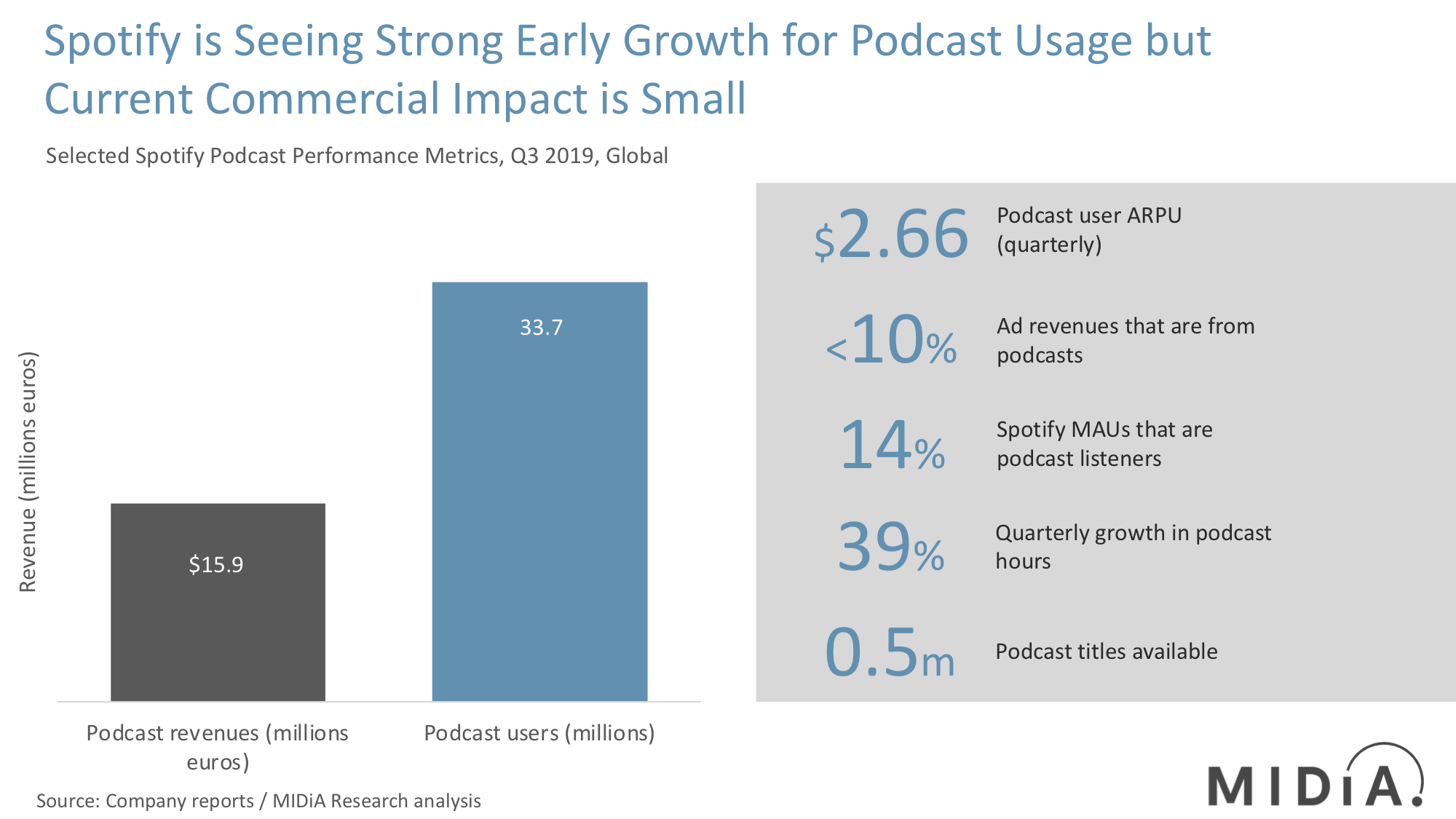 Cover image for Spotify Podcasts Q3 2019: Solid Start