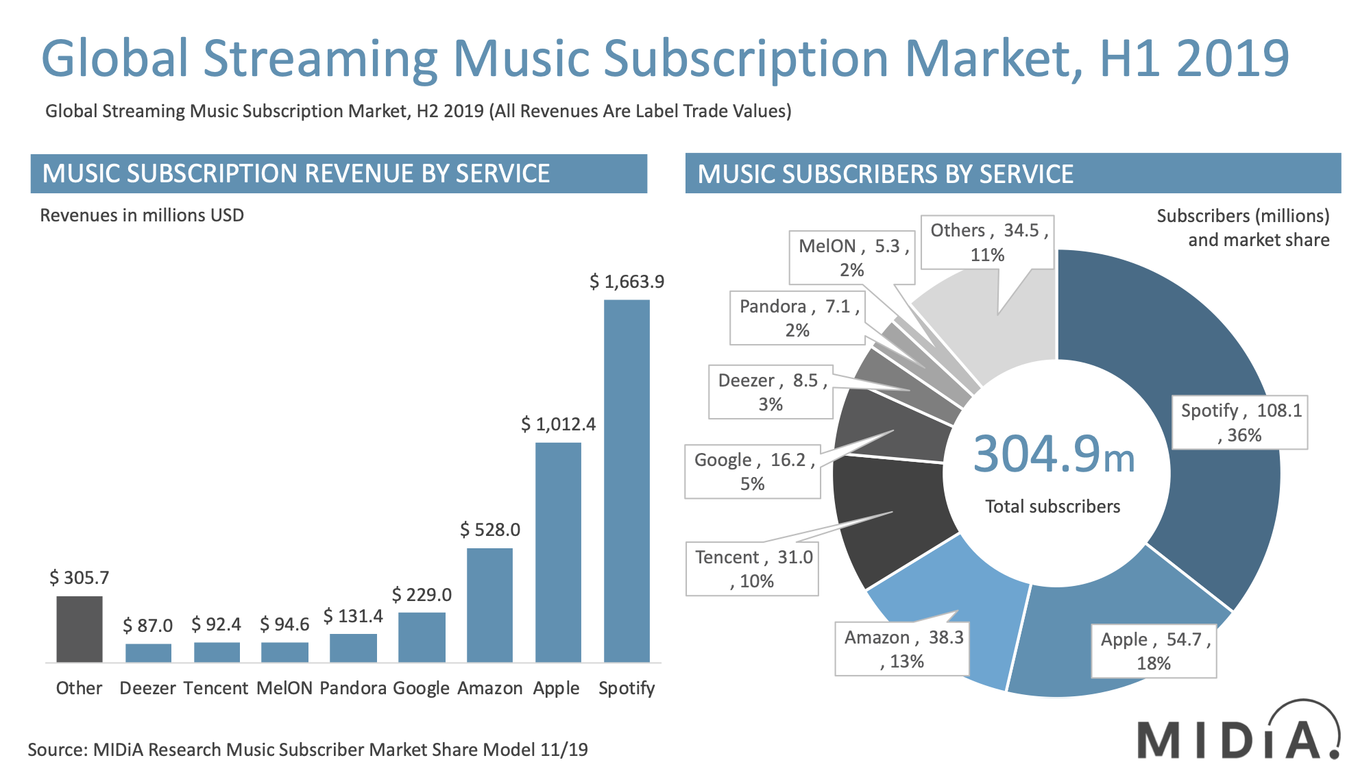 Cover image for Music Subscriber Market Shares H1 2019