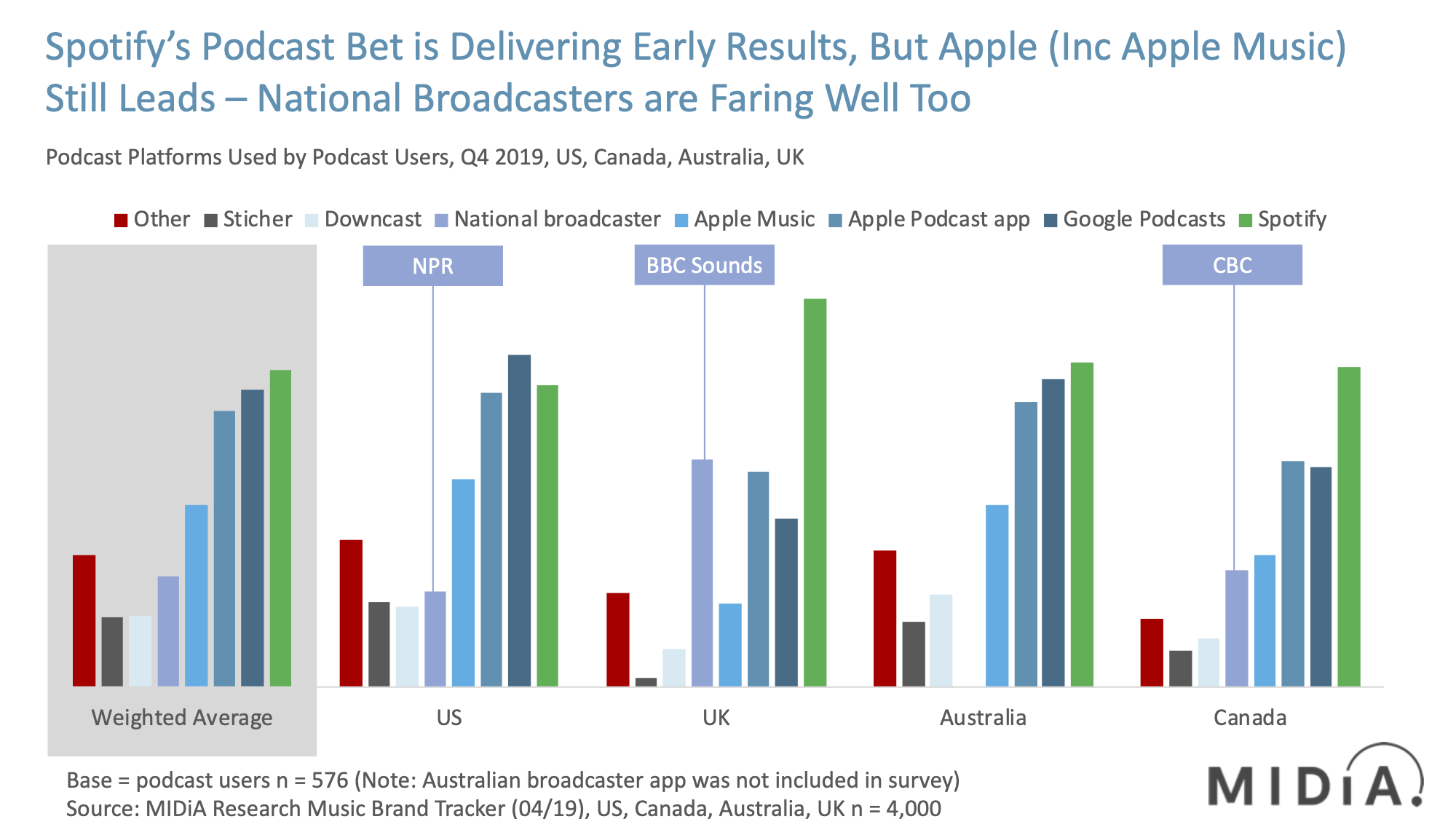 Cover image for Spotify AND Apple Lead Podcasts – It’s All Down to How You Measure It