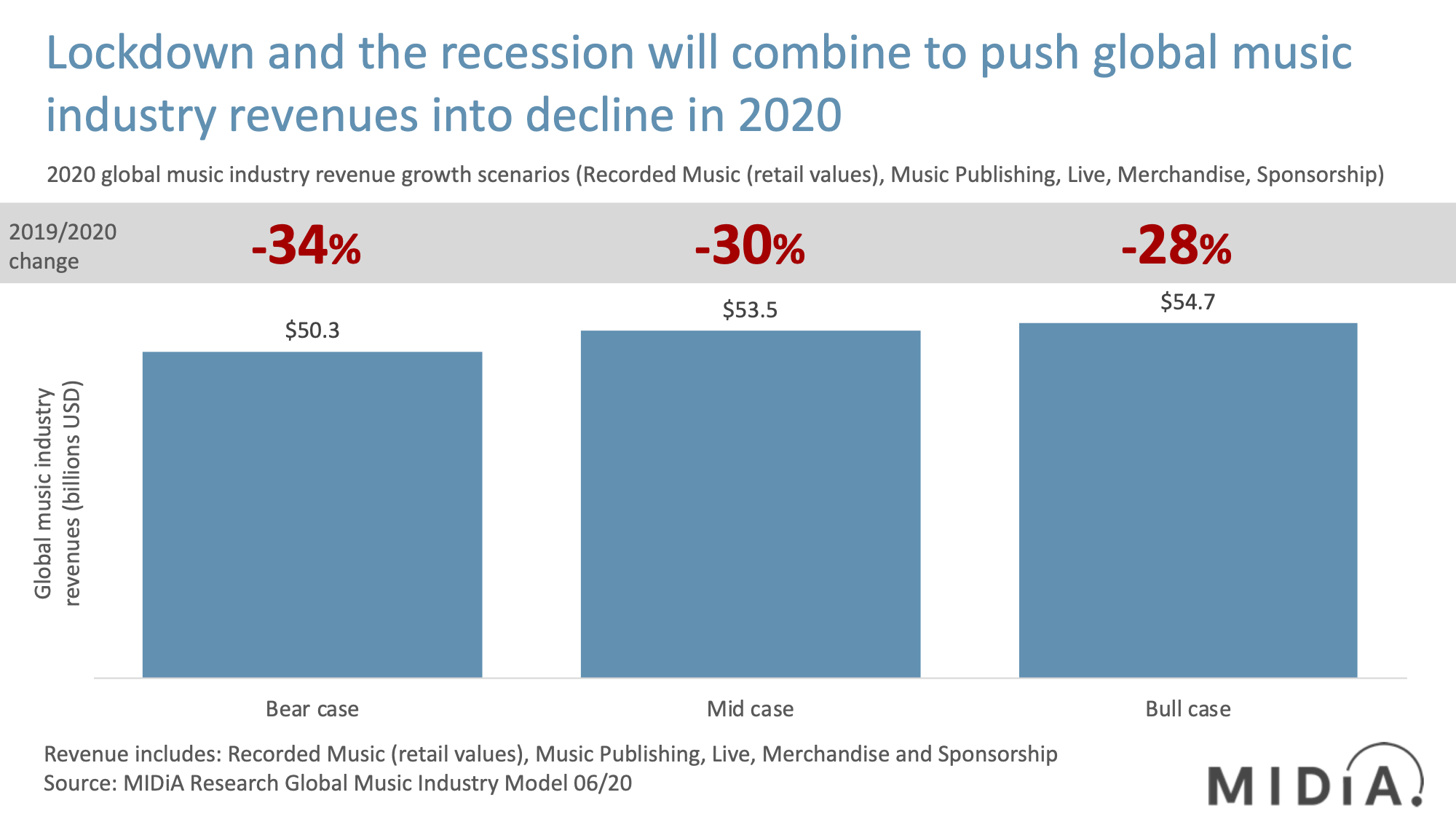 Cover image for The Global Music Industry Will Decline in 2020