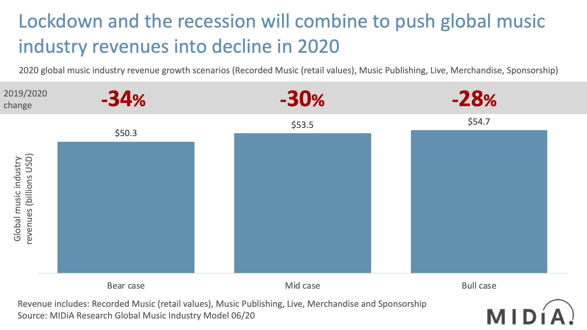 The Global Music Industry Will Decline in 2020